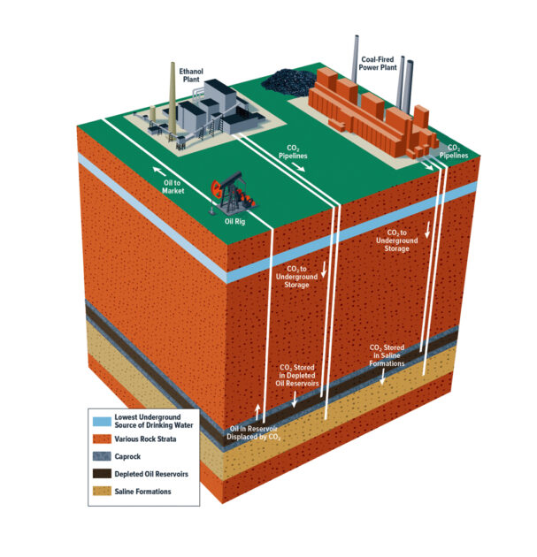 So soll das „Klimaproblem“ gelöst werden: CO2 wird einfach in unterirdischen Gesteinsformationen verpresst – ohne die potenziell fatalen Folgen zu berücksichtigen. Bild: CC/Congressional Budget Office, U.S. Bundesregierung