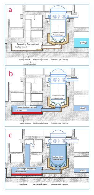 Der Core Catcher („Kernfänger“) des EPR ist entwickelt worden, um im Falle einer Kernschmelze des Reaktorkerns sowohl den Boden des Reaktorgebäudes zu schützen als auch die resultierende Hitze schnell abzuführen. Der Fänger besteht aus einem großen Auffangbecken unterhalb des Druckbehälters, einem Löschkanal und einem Verschluß am Tiefpunkt des Reaktorbehälters (a). Dazu wird im Notfall die Schmelzmasse durch den Kanal im Auffangbecken ausgelassen, das passiv gekühltund mit hitzebeständigen Kacheln bedeckt ist (b). Ebenso ist es möglich, umgekehrt über den Löschkanal den Druckbehälter selbst mit Kühlwasser extern zu fluten, um die weitere Hitzeentwicklung bei einem extremen Störfall zu unterbinden (c).