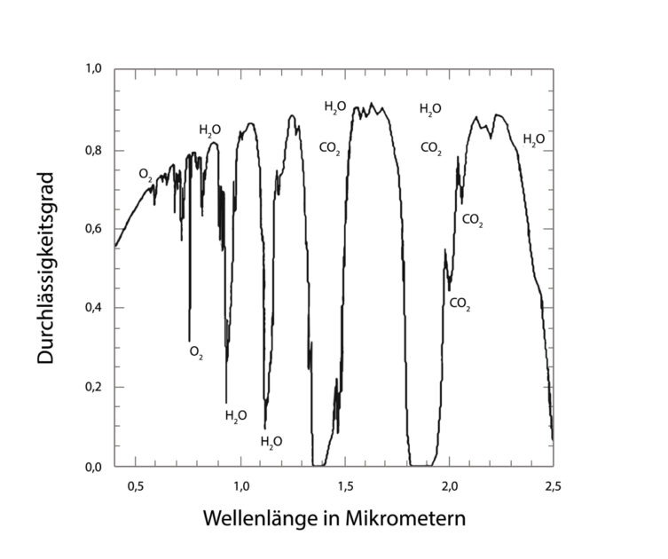 Abb. 3.1.0. Wellenlängenabhängigkeit der Transmission einer klaren, sauberen Atmosphäre für den senkrechten Strahlungseinfall im Wellenlängenbereich 0,5 bis 2,5 µm und Kennzeichnung der absorbierenden bzw. streuenden Moleküle