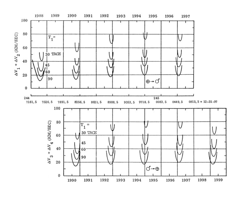 Abbildung 9. Darstellung von fünf schnellen Flügen der dritten Kategorie für die Periode 1987–1999. Im oberen Teil sind die Erdflucht- und Marseinfang-Manöver gegen die Flugzeit für fünf Verbindungsflüge gezeigt, im unteren Teil das Gleiche für die Flüge vom Mars zur Erde.