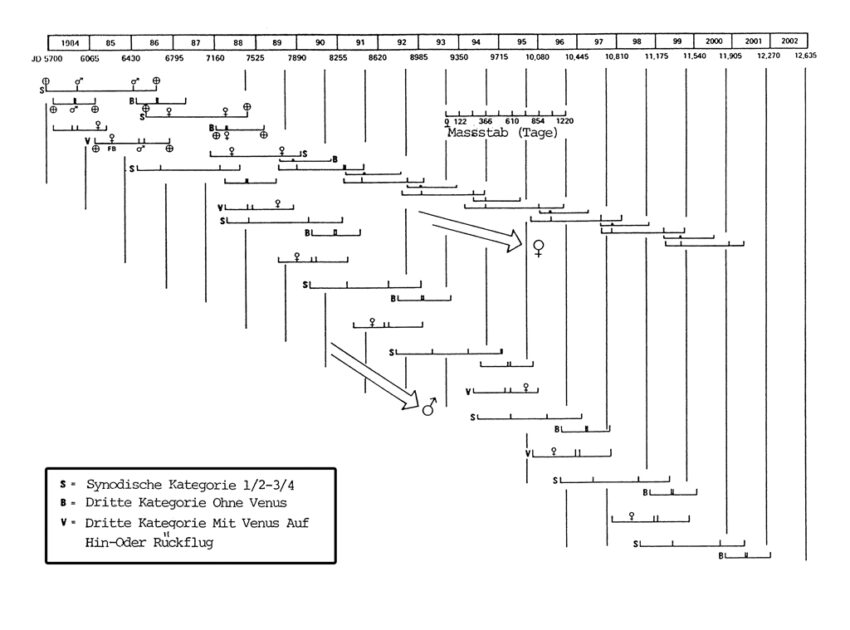 Abbildung 8. Systematische Darstellung aller Rundflugverbindungen zum Mars zwischen 1984 und 2002.
