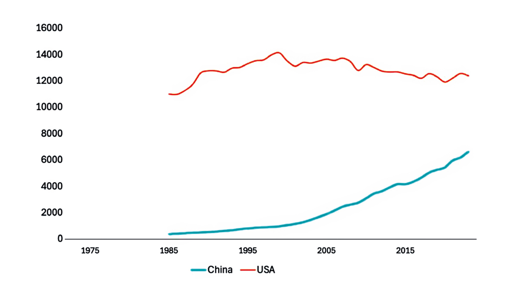 Abbildung 8. Stromverbrauch pro Kopf in den USA (rot) und China (blau). Quelle: Ross/World in Data