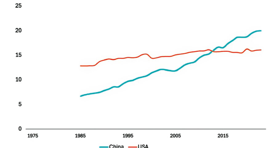 Abbildung 9. Anteil des Stromverbrauchs am gesamten Energieverbrauch (in Prozent) in den USA (rot) und China (blau). Quelle: Ross/World in Data