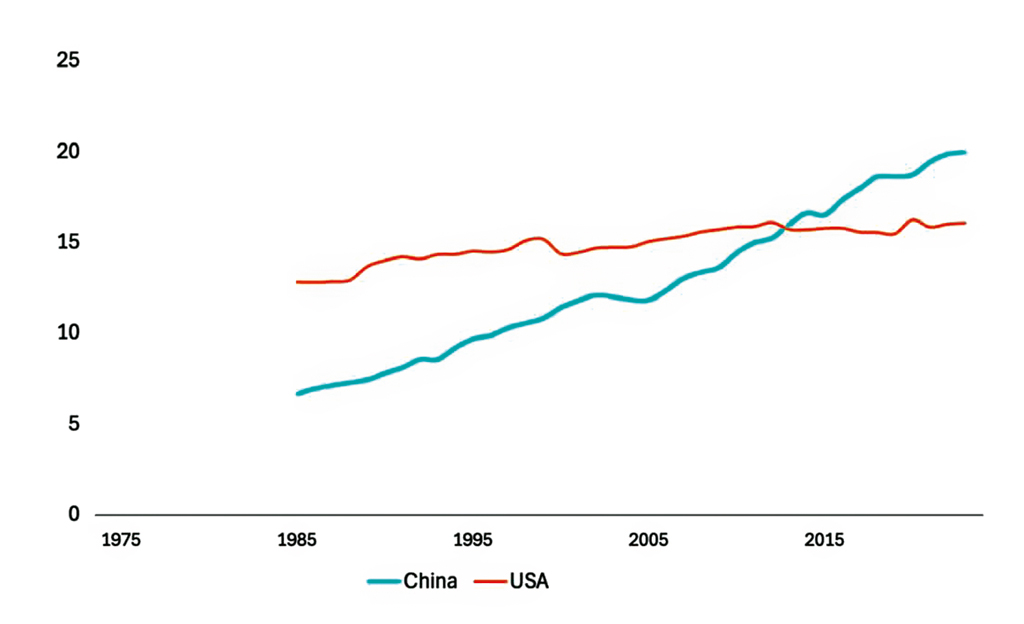Abbildung 9. Anteil des Stromverbrauchs am gesamten Energieverbrauch (in Prozent) in den USA (rot) und China (blau). Quelle: Ross/World in Data