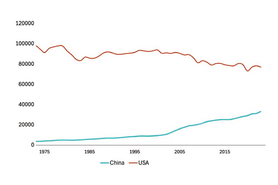 Abbildung 7. Energieverbrauch pro Kopf in den USA (rot) und China (blau). Quelle: Ross/World in Data