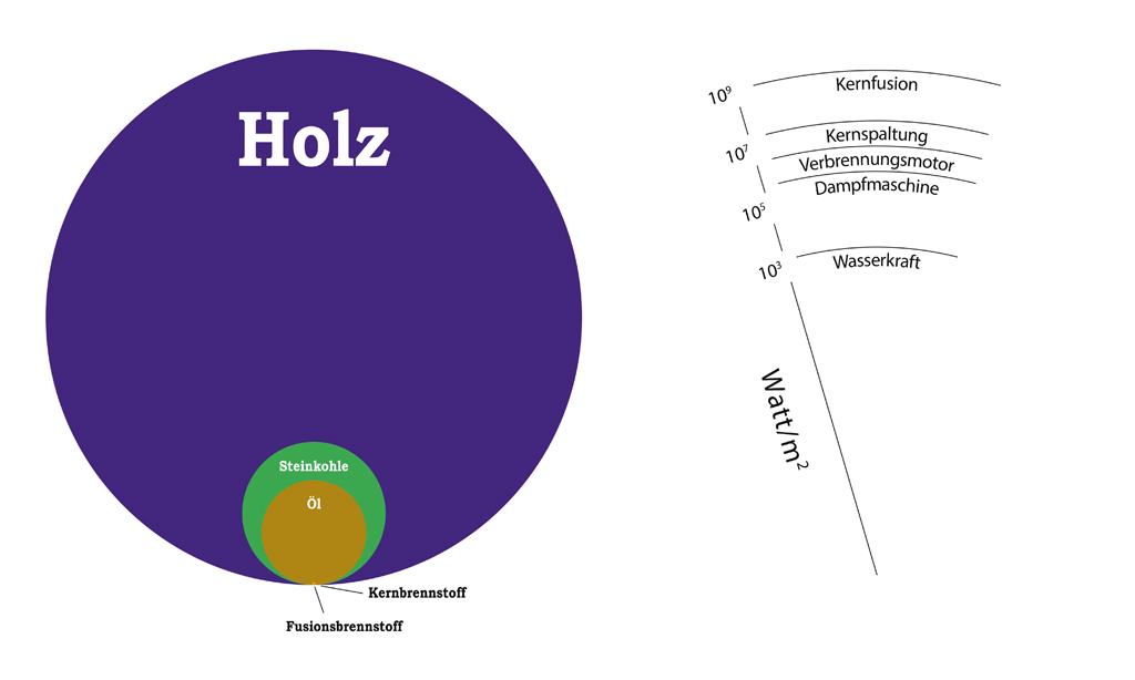 Abbildung 4. Links der Energiegehalt, rechts die aufsteigende Energieflussdichte verschiedener Energieträger in Watt pro Quadratmeter.