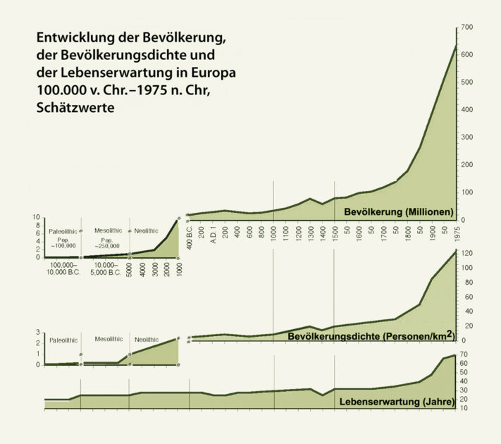 Abbildung 5. Das Bevölkerungswachstum der Menschheit.