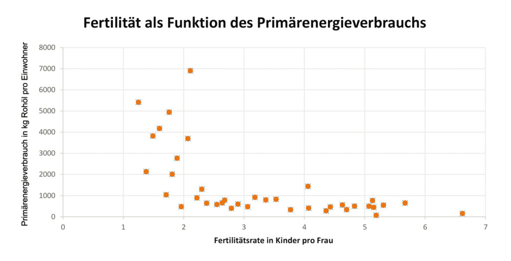 Fertilität als Funktion der Primärenergie