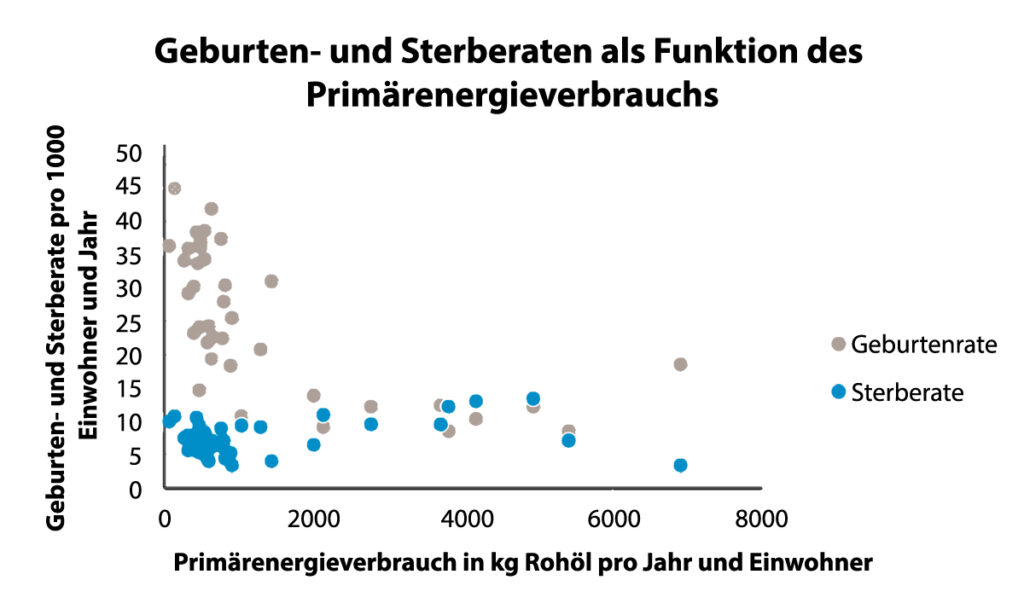 Geburten- und Sterberate