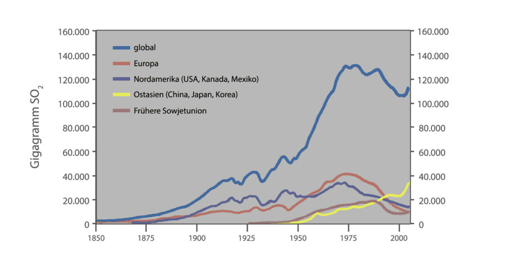 Abb. 4.3. Emission von Schwefeldioxid seit 1850