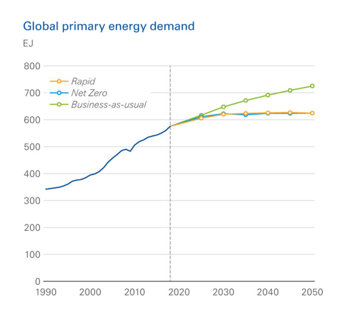 Energy Outlook 2020