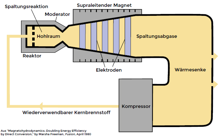 Hohlraumreaktor