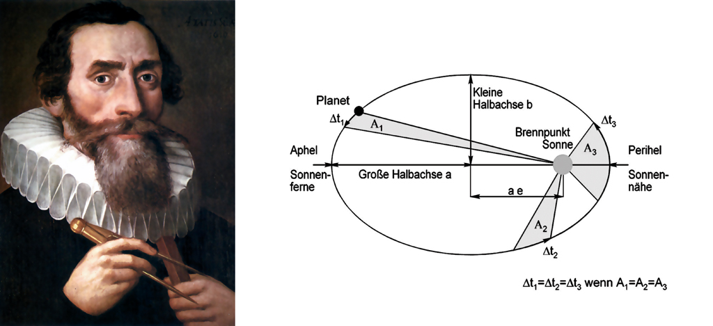 Kepler-Ellipse zur Beschreibung der Umlaufbahn eines Planeten: Nach den physikalischen Gesetzen von Johannes Kepler (1571–1630) ist die Bahn eines als Massenpunkt aufgefassten Planeten eine Ellipse, in deren einem Brennpunkt die Sonne steht. Dabei überstreicht der von der Sonne nach dem Planeten gezogene Radiusvektor in gleichen Zeiten gleiche Flächen. Die Bahngeschwindigkeit der Erde ist ihrem Abstand von der Sonne umgekehrt proportional. Je näher die Erde der Sonne kommt, desto schneller bewegt sie sich. Bild Ellipse: Messerschmidt, E. und Fasoulas, S. (2005)