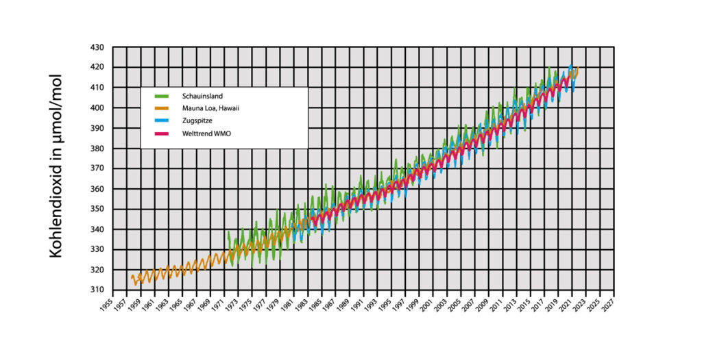 Abb. 1.1. Zeitliche Veränderung des Kohlendioxidgehaltes der Atmosphäre seit 1955.