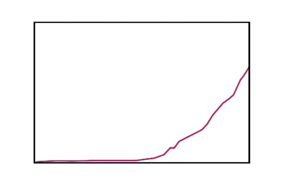 Abbildung 2. Entwicklung der Weltbevölkerung über 5000 Jahre.