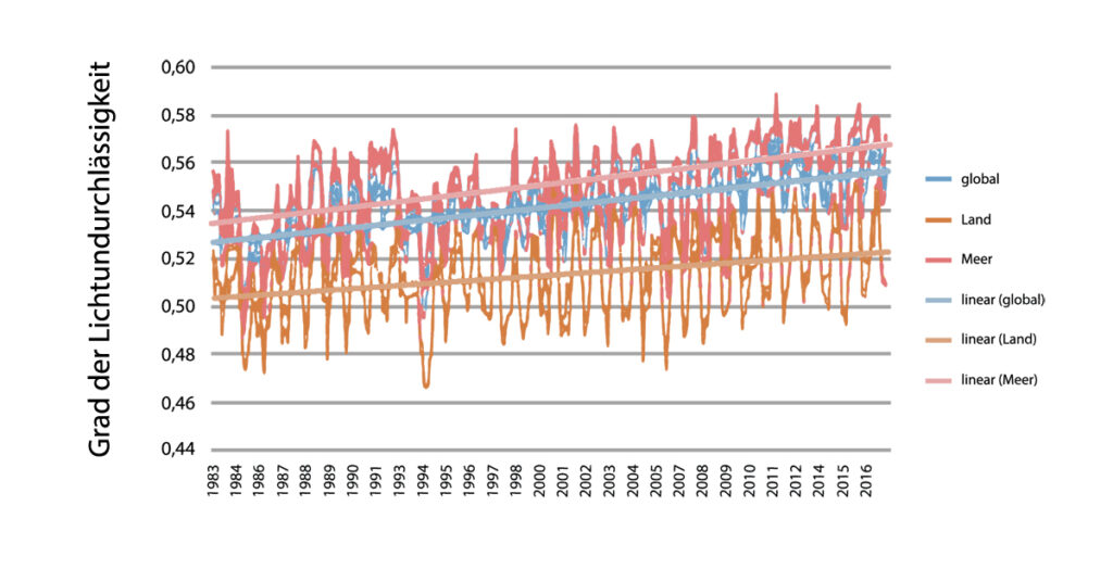 Abb. 4.2. Veränderung der Opazität der Wolkenbedeckung zwischen 1983 und 2016.