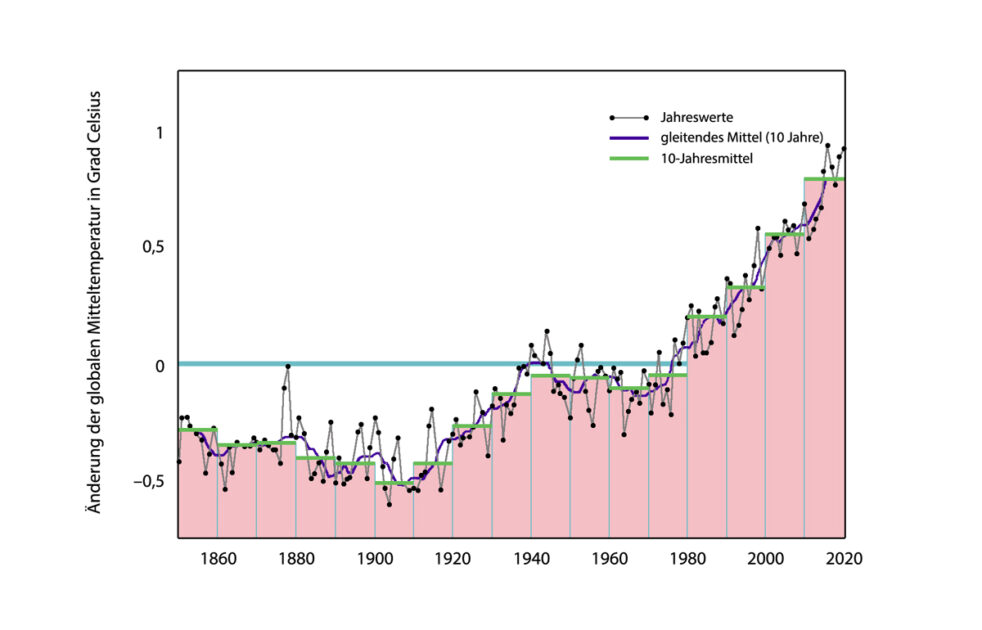 Abb. 1.0. Anstieg der globalen Mitteltemperatur seit 1850.