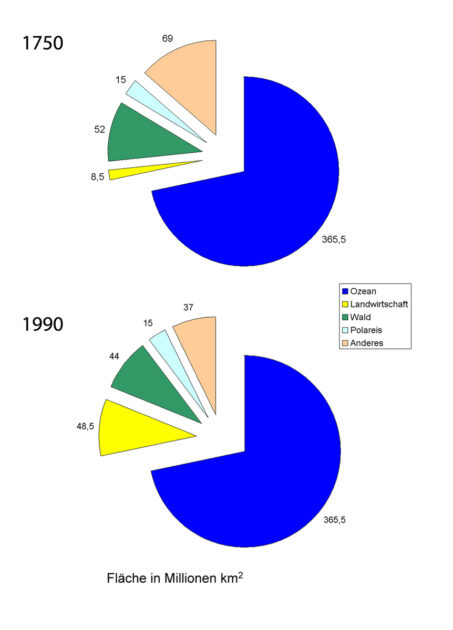 Abb. 2.1. Nutzungsänderung der Landfläche der Erde von 1750 zu 1990 (5)