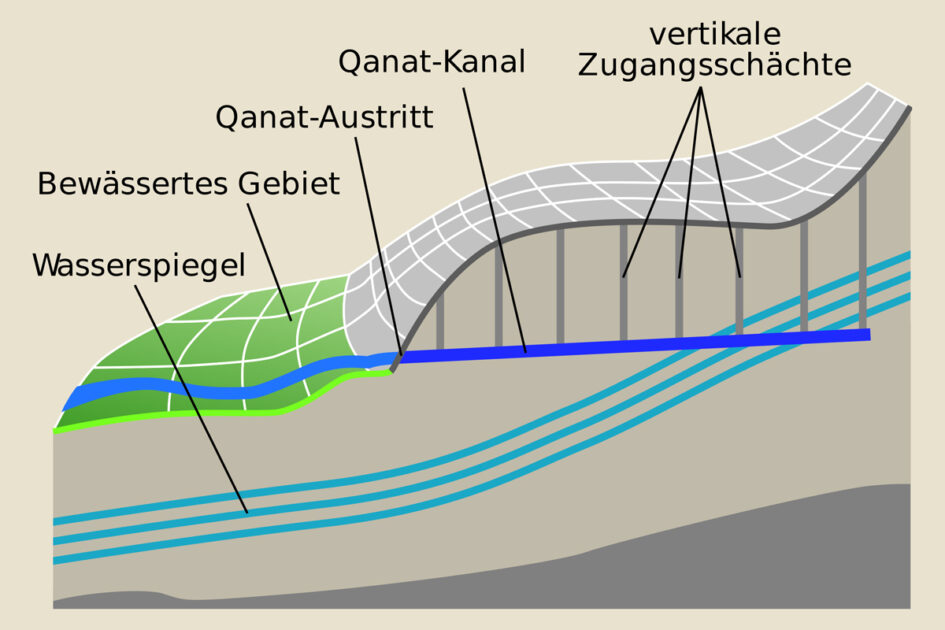 Schematische Darstellung eines Qanats. Bild: Wikipedia/Amada44