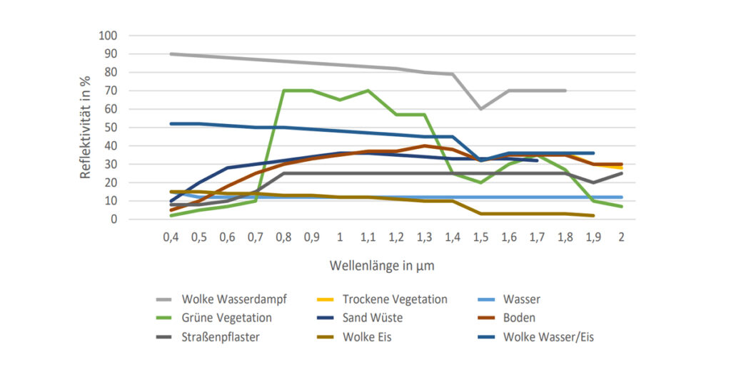 Abb. 4.0. Reflexivität verschiedener Oberflächen