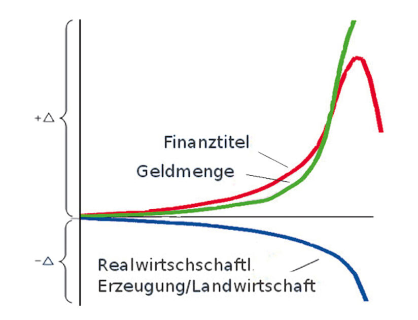 LaRouches Typische Kollapsfunktion: Die in LaRouches „Tripelkurve“ schematisch dargestellte Kollapsfunktion der Wirtschaft wird ausgelöst durch ein Schrumpfen der produzierenden Wirtschaft, während gleichzeitig das Finanzvolumen (Schulden) und die Geldmenge (Gelddrucken) geometrisch anwachsen. Schließlich endet der Prozess, wenn die Schuldenmassen nicht mehr bedient werden können und zusammenbrechen, in einer unkontrollierbaren Hyperinflation. Bild: E.I.R.