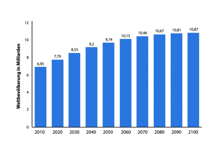 Weltbevölkerung in Milliarden
