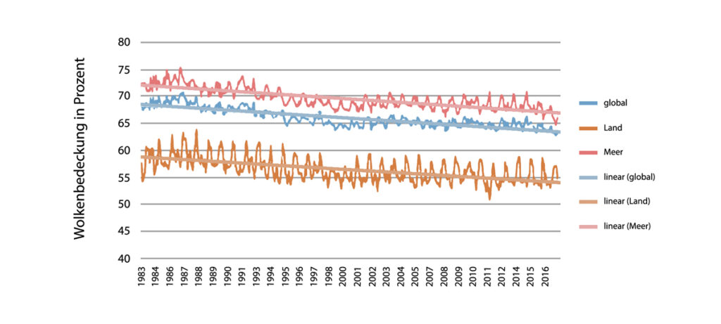 Abb. 4.1. Wolkenbedeckung zwischen 1983 und 2016