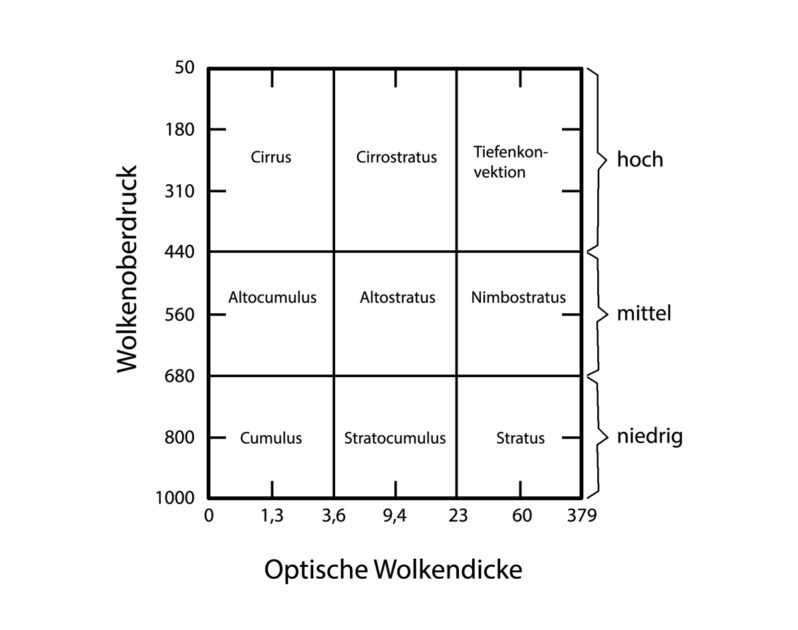 Einteilung der Wolkentypen nach ISCCP (1 MB entspricht 1 hPa).